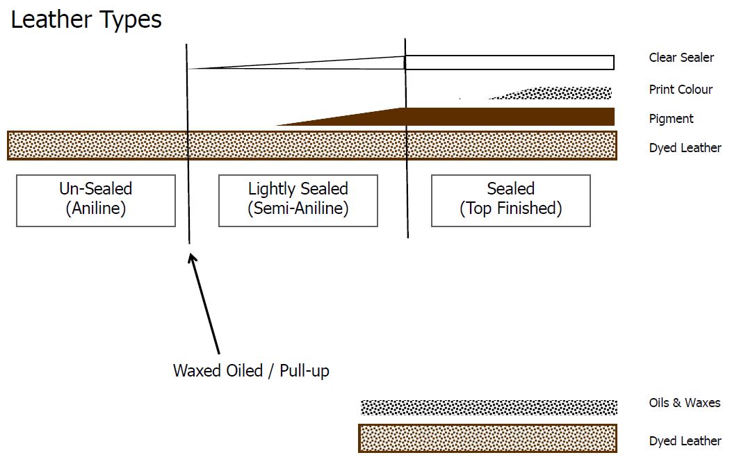 leather types diagram