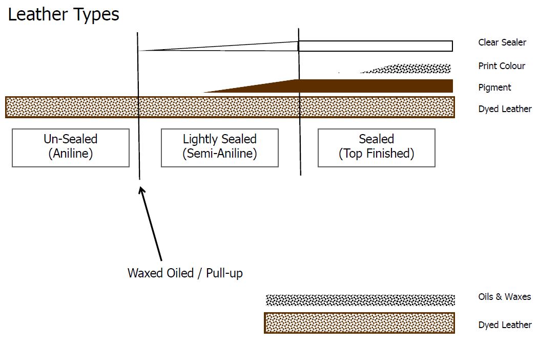 leather types diagram leather types diagram