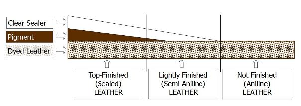 leather types diagram leather types diagram